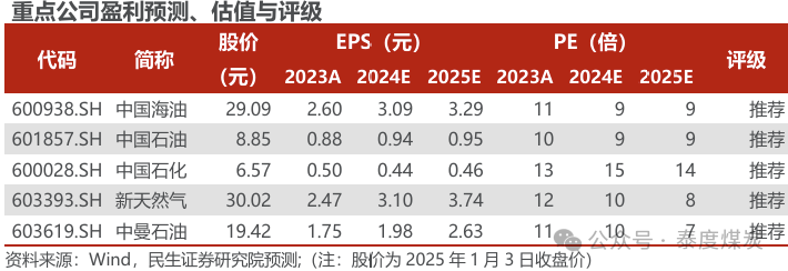 【民生能源 周泰團(tuán)隊】石化周報：氣價上漲和美國政策推動石油市場升溫