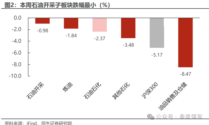 【民生能源 周泰團(tuán)隊】石化周報：氣價上漲和美國政策推動石油市場升溫