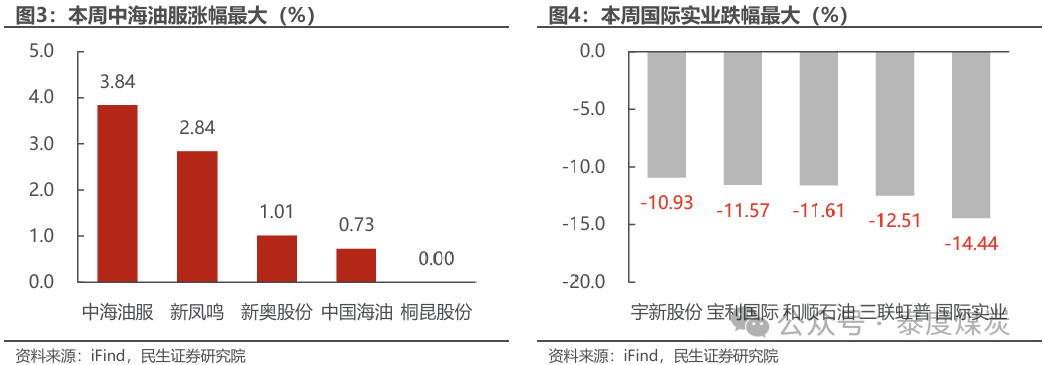 【民生能源 周泰團(tuán)隊】石化周報：氣價上漲和美國政策推動石油市場升溫