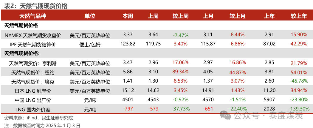 【民生能源 周泰團(tuán)隊】石化周報：氣價上漲和美國政策推動石油市場升溫