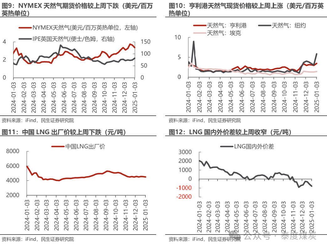 【民生能源 周泰團(tuán)隊】石化周報：氣價上漲和美國政策推動石油市場升溫