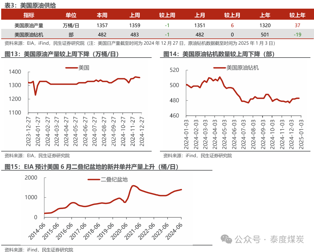 【民生能源 周泰團(tuán)隊】石化周報：氣價上漲和美國政策推動石油市場升溫