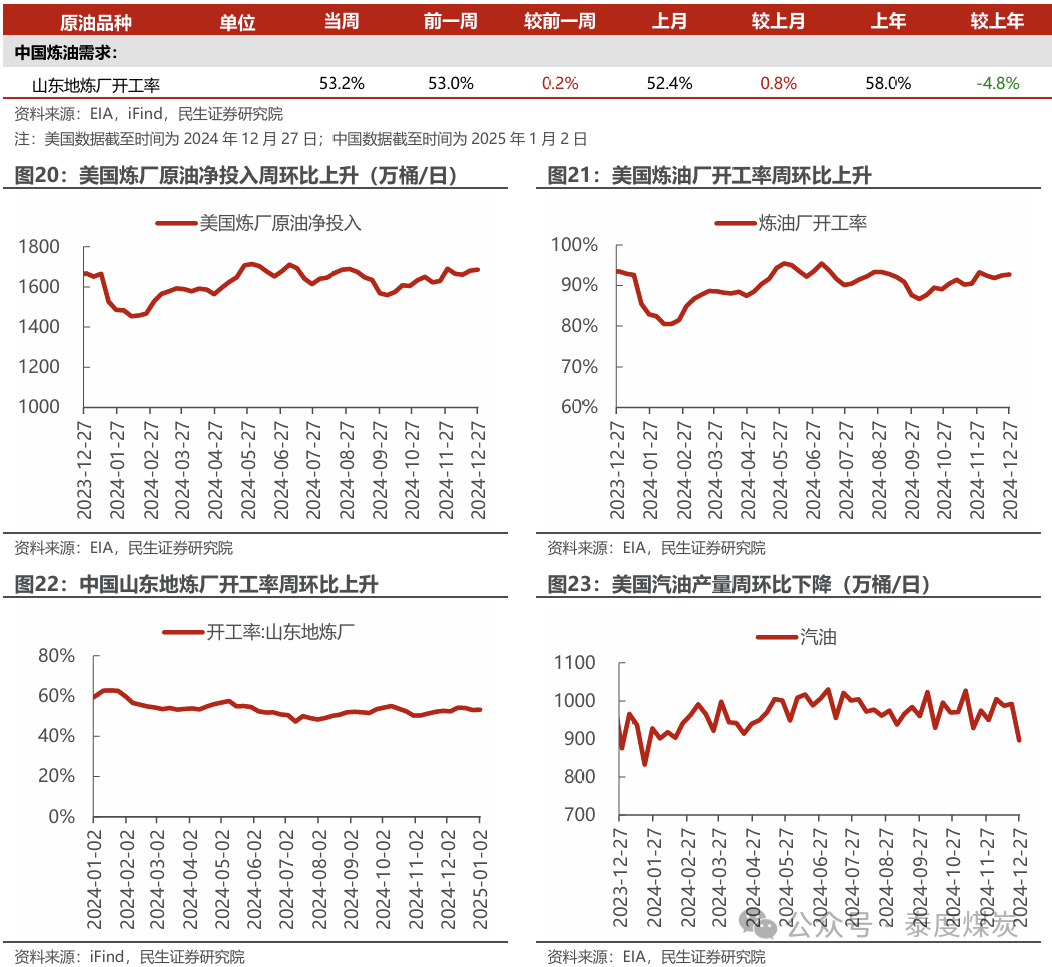 【民生能源 周泰團(tuán)隊】石化周報：氣價上漲和美國政策推動石油市場升溫