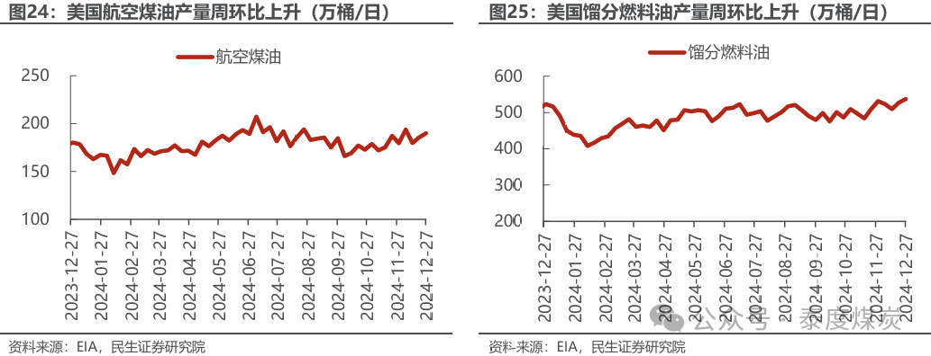 【民生能源 周泰團(tuán)隊】石化周報：氣價上漲和美國政策推動石油市場升溫