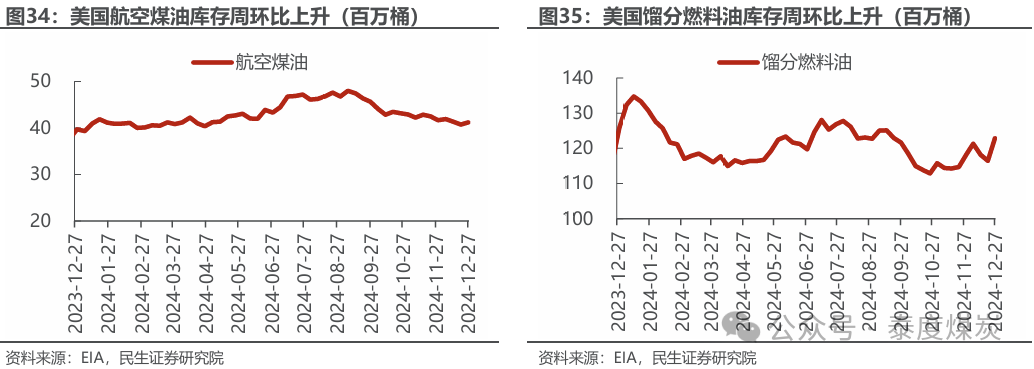 【民生能源 周泰團(tuán)隊】石化周報：氣價上漲和美國政策推動石油市場升溫