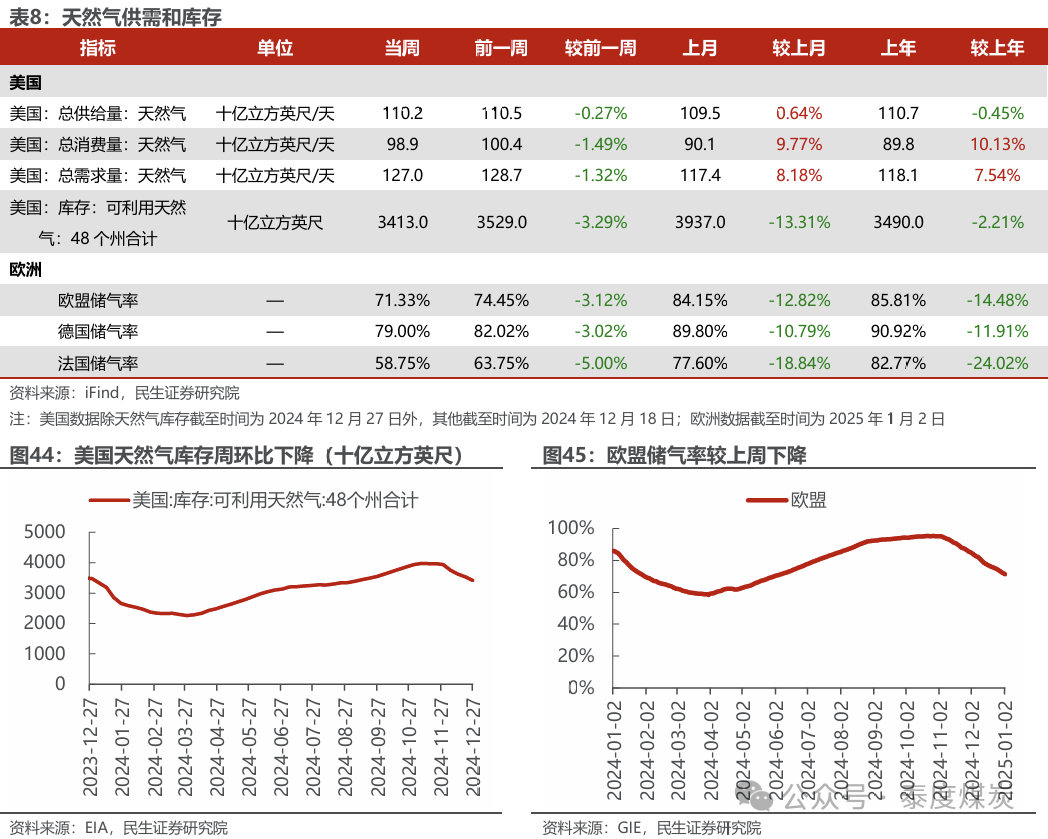 【民生能源 周泰團(tuán)隊】石化周報：氣價上漲和美國政策推動石油市場升溫