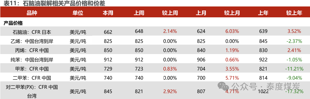 【民生能源 周泰團(tuán)隊】石化周報：氣價上漲和美國政策推動石油市場升溫