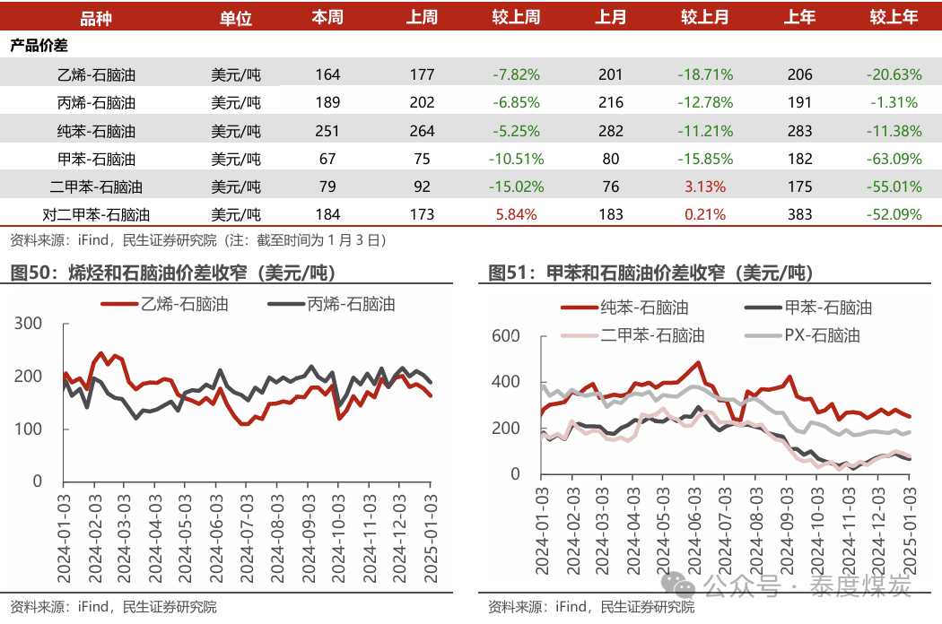 【民生能源 周泰團(tuán)隊】石化周報：氣價上漲和美國政策推動石油市場升溫
