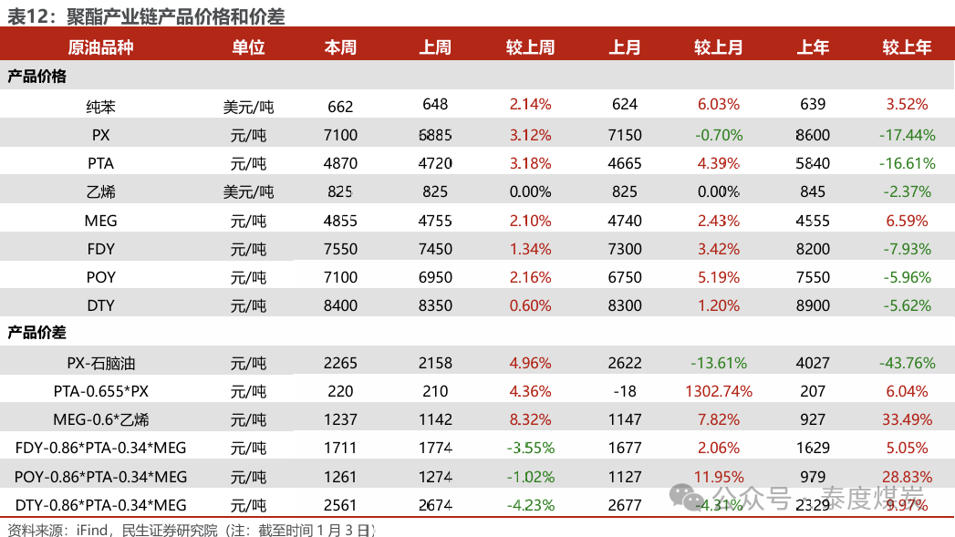 【民生能源 周泰團(tuán)隊】石化周報：氣價上漲和美國政策推動石油市場升溫