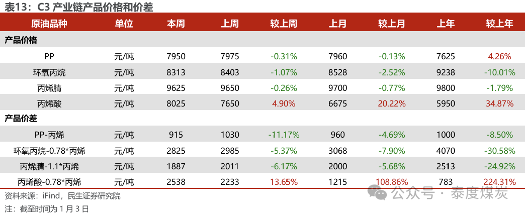 【民生能源 周泰團(tuán)隊】石化周報：氣價上漲和美國政策推動石油市場升溫