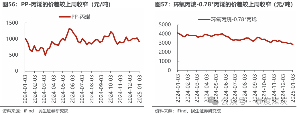 【民生能源 周泰團(tuán)隊】石化周報：氣價上漲和美國政策推動石油市場升溫