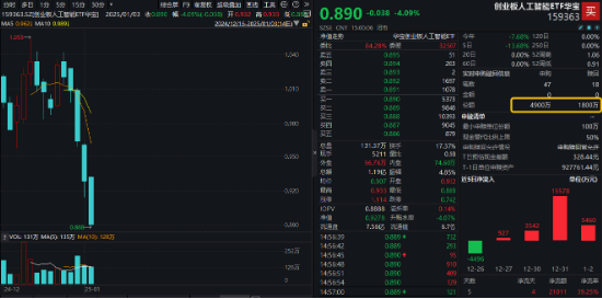 創(chuàng)業(yè)板人工智能近5日累計下跌14%，“抄底”資金涌入！機構(gòu)：CES 2025開幕在即，把握AI投資機會