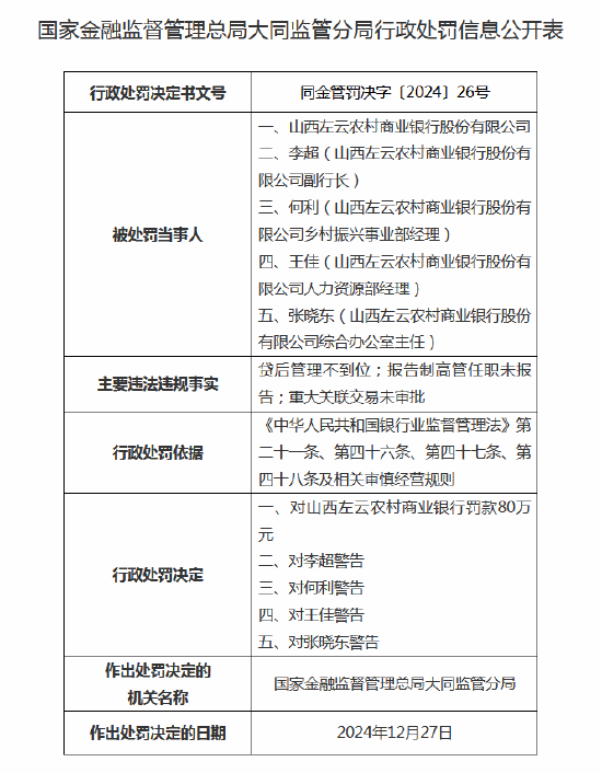 山西左云農(nóng)商行被罰80萬元：因報(bào)告制高管任職未報(bào)告，四名高管被警告