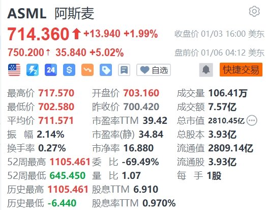 阿斯麥盤前大漲5%，CEO將與臺(tái)積電董事長魏哲家見面