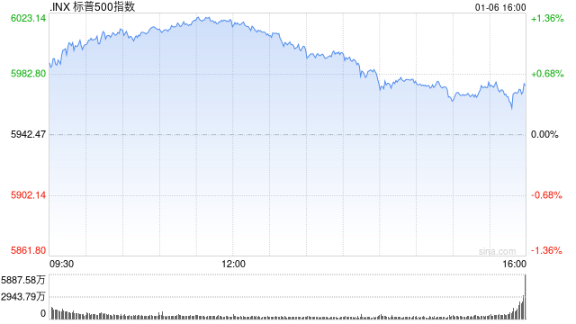 收盤(pán)：美股漲跌不一 納指收高1.2%