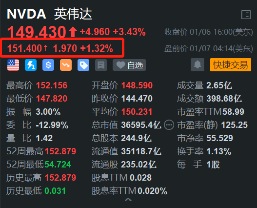 重磅推出多款新品，英偉達盤前漲1.3%，開盤或挑戰(zhàn)歷史新高