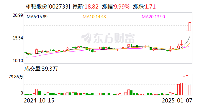 3連板雄韜股份：服務(wù)的數(shù)據(jù)中心和算力中心終端客戶包括英偉達(dá)、字節(jié)跳動等