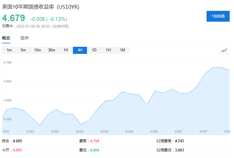 美債拋售加速，5%近在眼前！