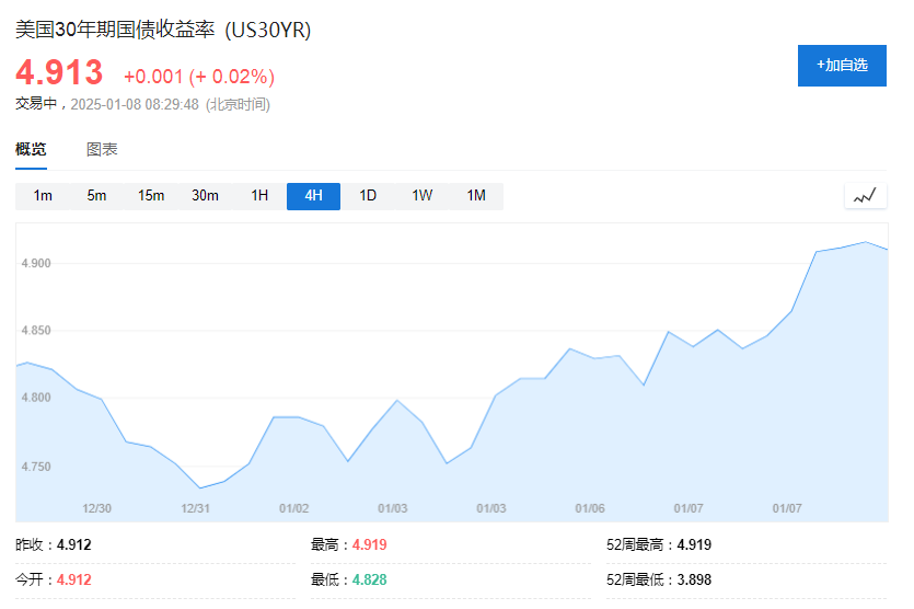 美債拋售加速，5%近在眼前！