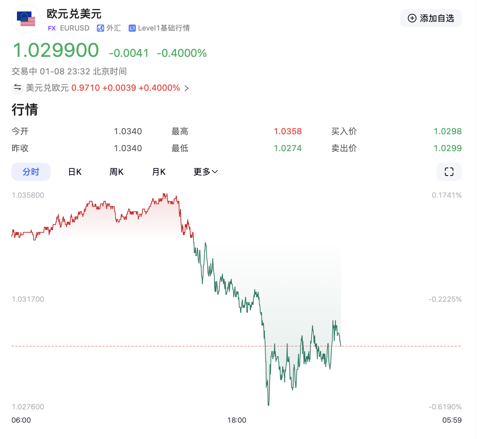 特朗普要出大招？美元突然拉升！