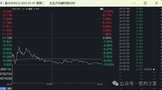 移卡配股增資僅兩日股價(jià)狂瀉超20%！支付業(yè)務(wù)遇冷高管薪酬穩(wěn)居高位