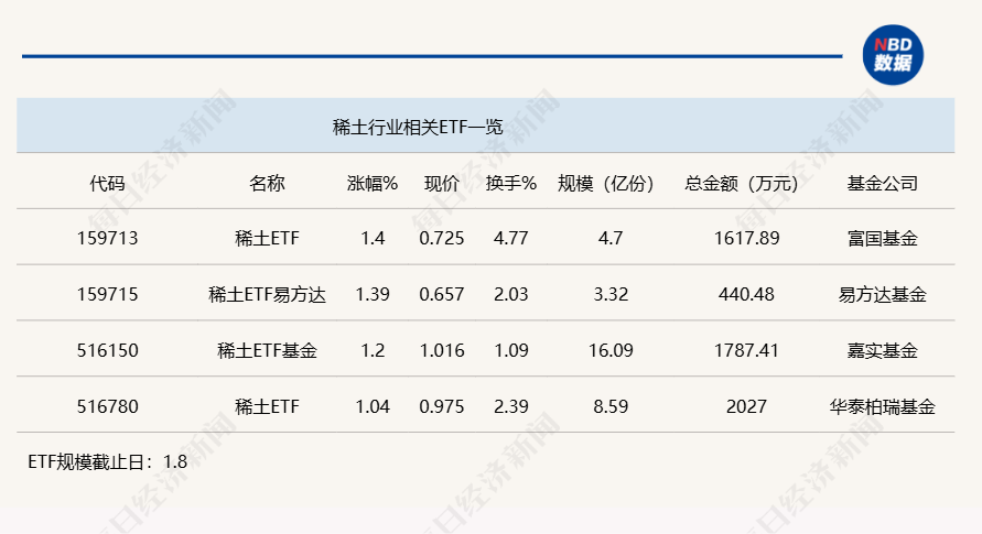 行業(yè)ETF風(fēng)向標(biāo)丨題材多點(diǎn)開花，4只稀土ETF半日漲幅超1%