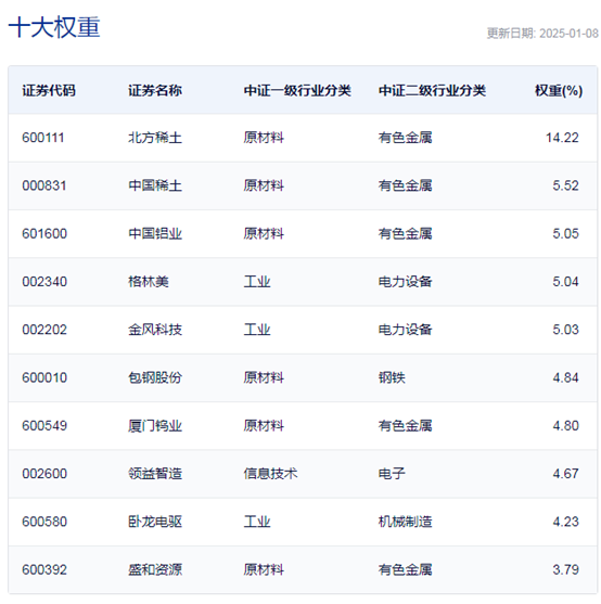 行業(yè)ETF風(fēng)向標(biāo)丨題材多點(diǎn)開花，4只稀土ETF半日漲幅超1%