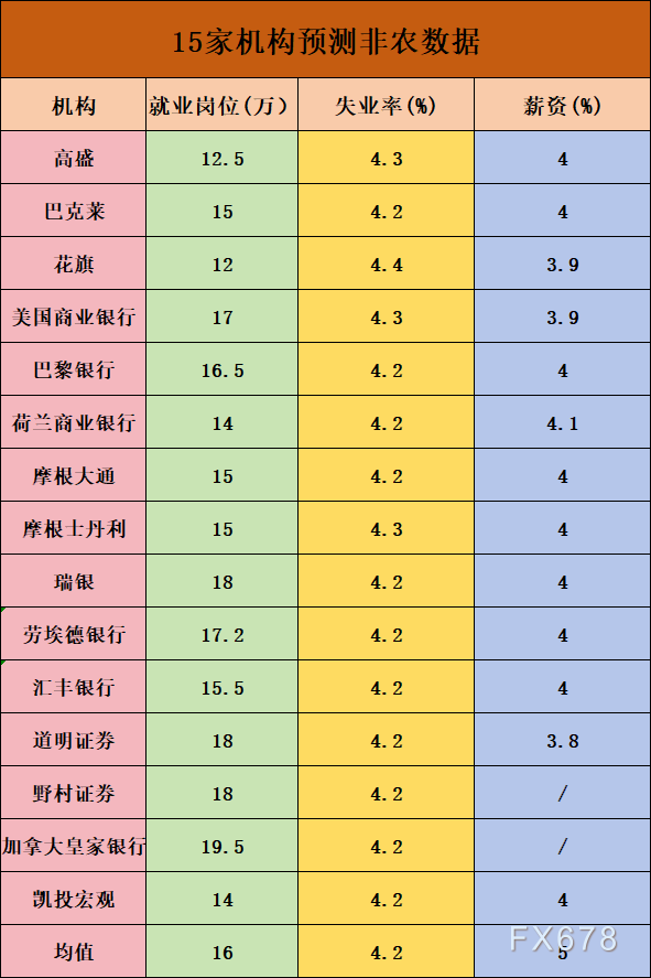 今年以來首次重大考驗來臨！一文了解15家機構(gòu)非農(nóng)預測