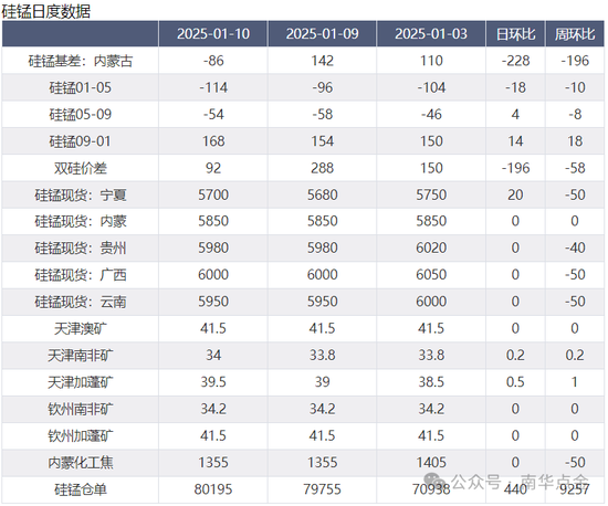 加蓬錳礦供應擾動，硅錳盤面快速拉漲