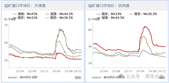 加蓬錳礦供應擾動，硅錳盤面快速拉漲