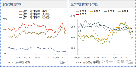 加蓬錳礦供應擾動，硅錳盤面快速拉漲
