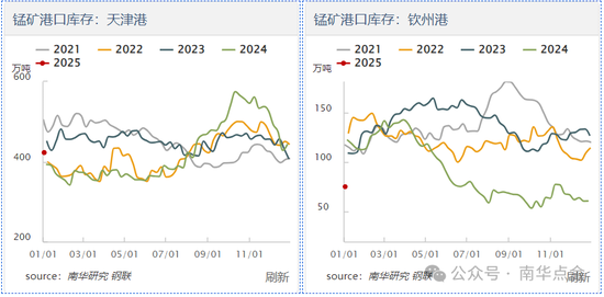 加蓬錳礦供應擾動，硅錳盤面快速拉漲