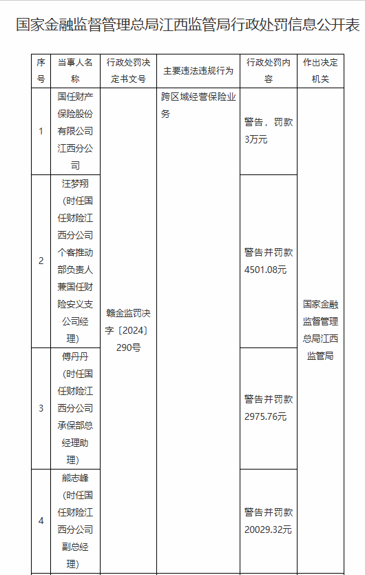 國任保險江西分公司被罰3萬元：因跨區(qū)域經(jīng)營保險業(yè)務