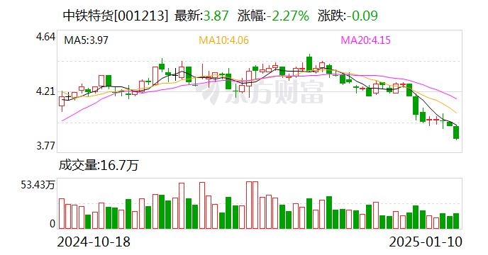中鐵特貨：我公司下設(shè)16家分公司，已經(jīng)形成了健全的營(yíng)銷和服務(wù)網(wǎng)絡(luò)