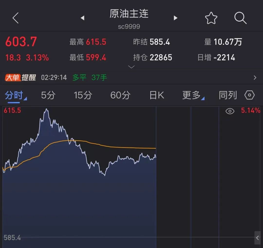突發(fā)，油價(jià)狂飆！美國宣布新一輪制裁！