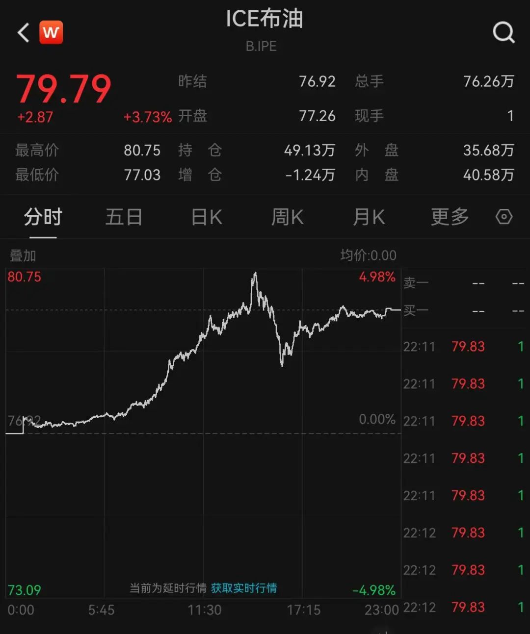 拜登宣布：制裁！英國(guó)宣布：制裁！日本也宣布：制裁！油價(jià)暴漲，布油一度突破80美元/桶