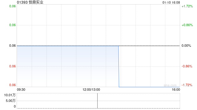 恒鼎實(shí)業(yè)2024年度生產(chǎn)原煤414.2萬噸 同比減少13%