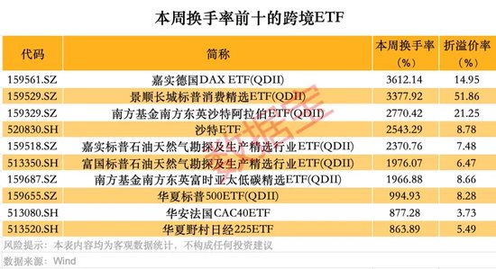 跨境ETF高換手高溢價，還能火多久？