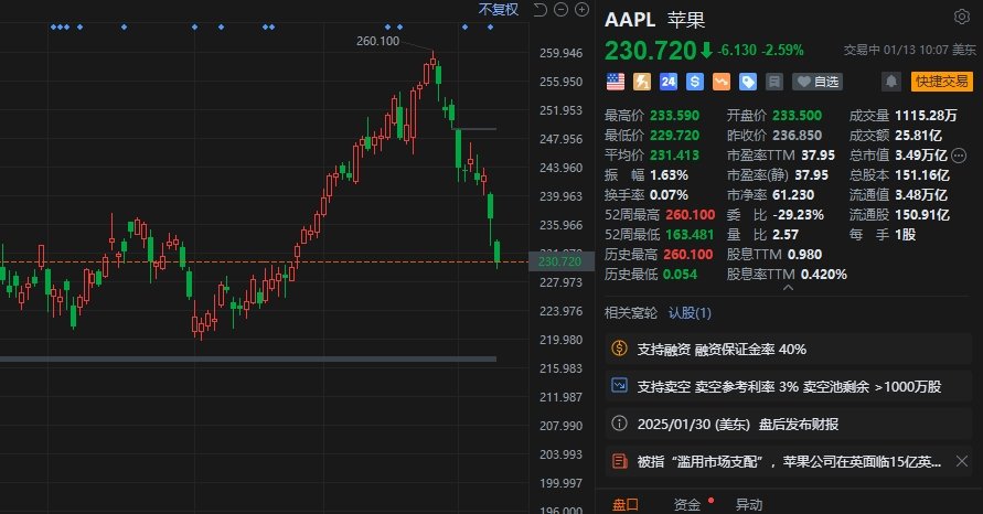 蘋果跌2.6% iPhone全球市場(chǎng)份額下降