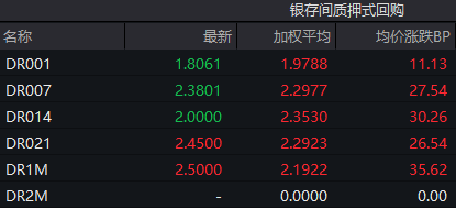 債市收盤|央行表示將進(jìn)一步降低銀行整體負(fù)債成本，國(guó)債活躍券多數(shù)翻紅