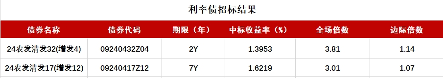 債市收盤|央行表示將進(jìn)一步降低銀行整體負(fù)債成本，國(guó)債活躍券多數(shù)翻紅