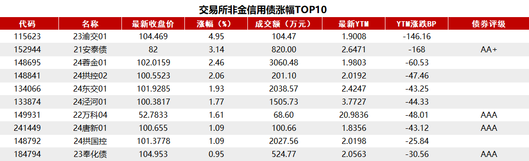 債市收盤|央行表示將進(jìn)一步降低銀行整體負(fù)債成本，國(guó)債活躍券多數(shù)翻紅