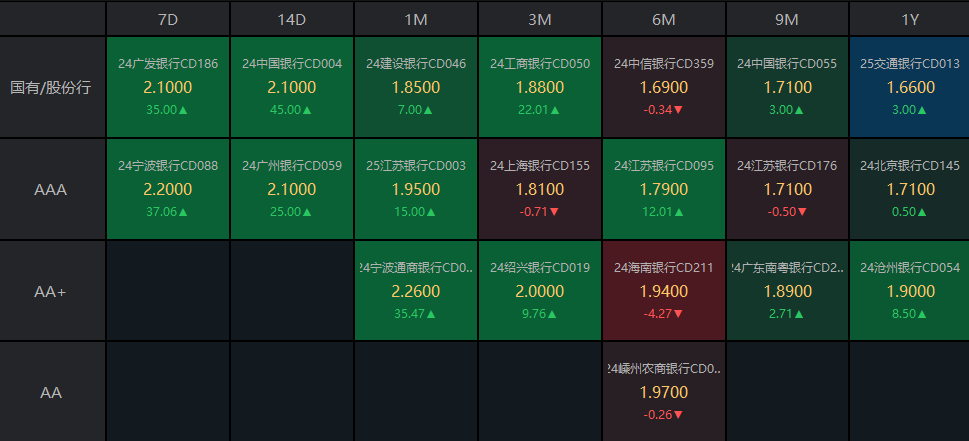債市收盤|央行表示將進(jìn)一步降低銀行整體負(fù)債成本，國(guó)債活躍券多數(shù)翻紅