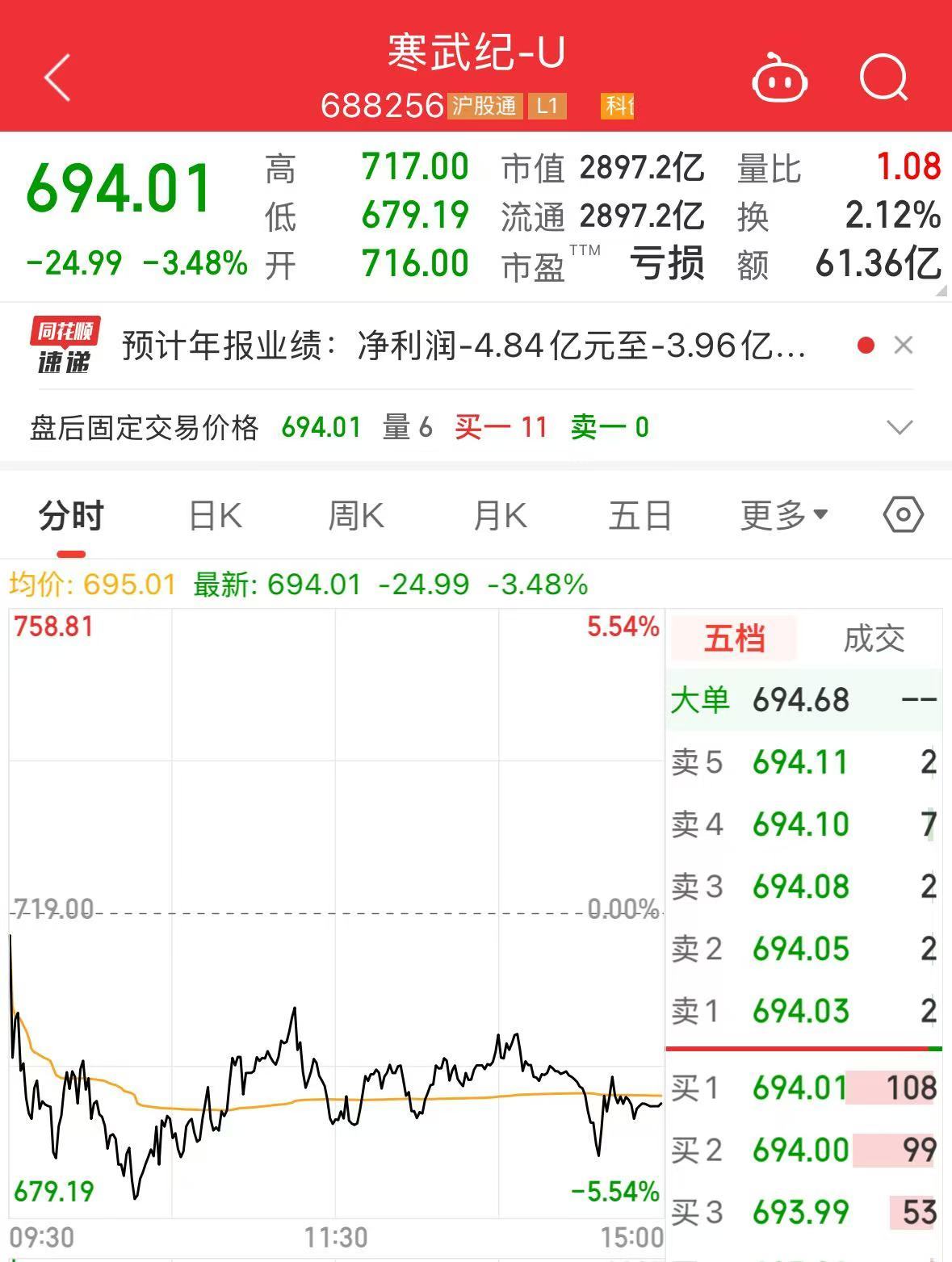 2900億市值巨頭，突發(fā)利空！股價去年漲超387%