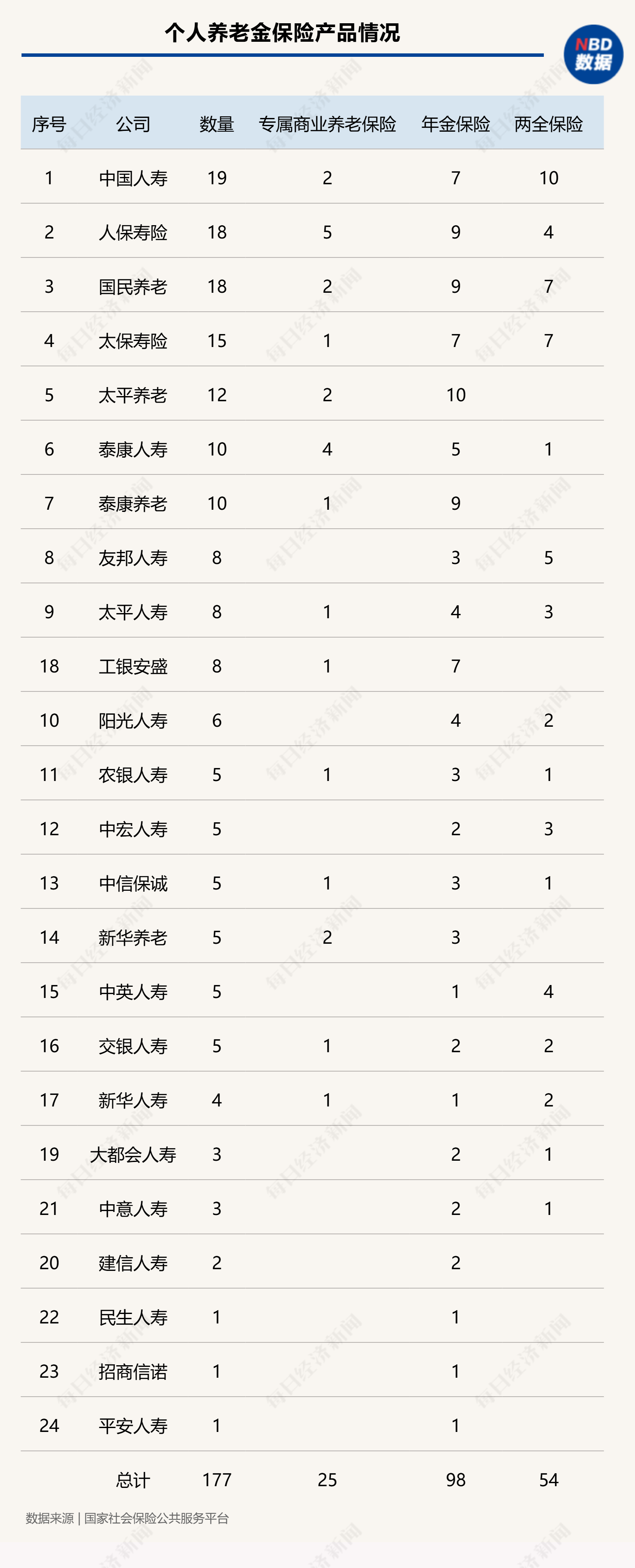 個人養(yǎng)老金制度全面推開滿月，保險產品擴容至177款，三大類產品如何挑選？