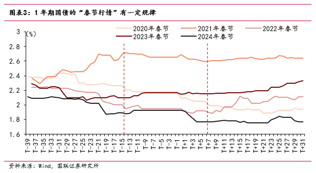 “春節(jié)行情”如何影響債市？