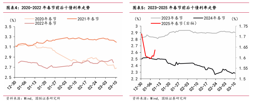 “春節(jié)行情”如何影響債市？