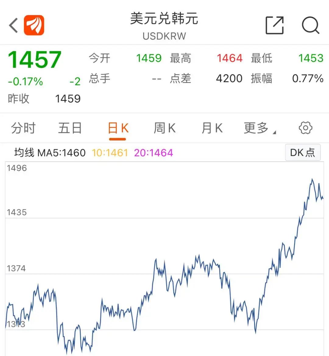 韓元匯率下跌，赴韓代購?fù)ㄏ抨?duì)“抄底”奢侈品