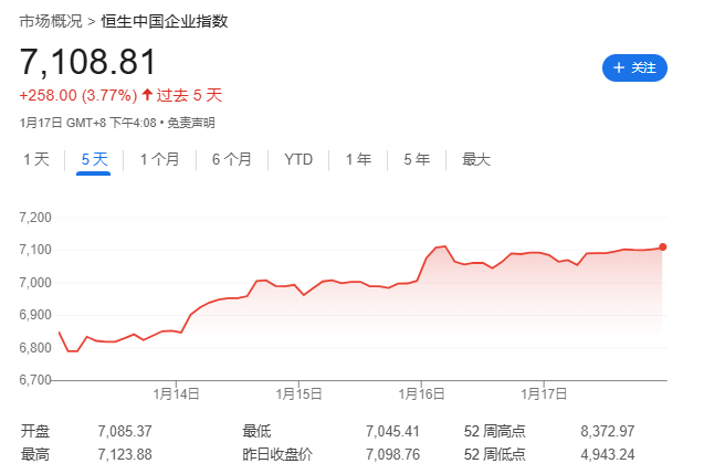 特朗普就職前一周，全球股市嗨了，中美歐齊漲
