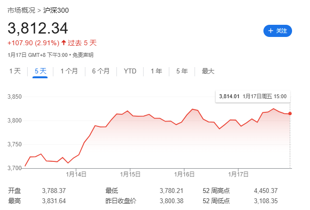 特朗普就職前一周，全球股市嗨了，中美歐齊漲